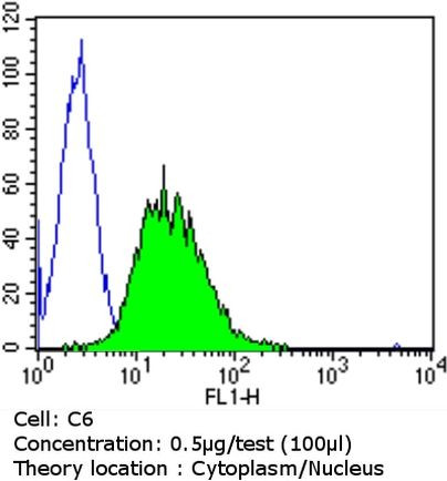 CDK4 Antibody in Flow Cytometry (Flow)