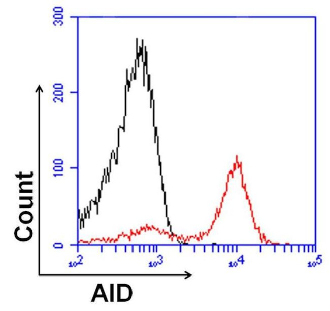 AID Antibody in Flow Cytometry (Flow)