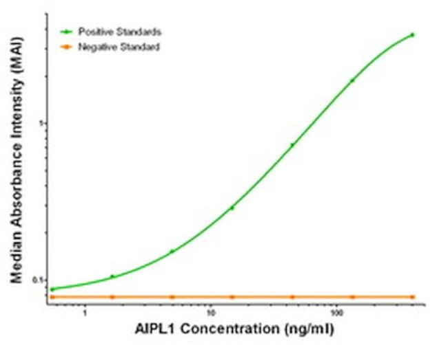 AIPL1 Antibody in ELISA (ELISA)