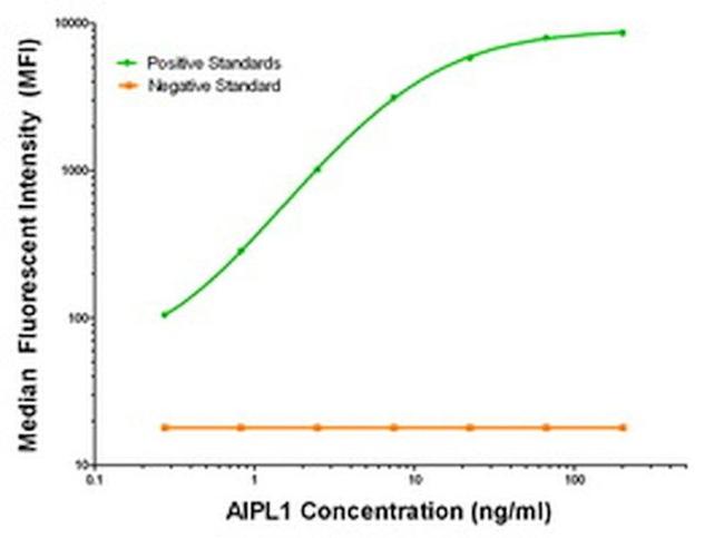 AIPL1 Antibody in Luminex (LUM)