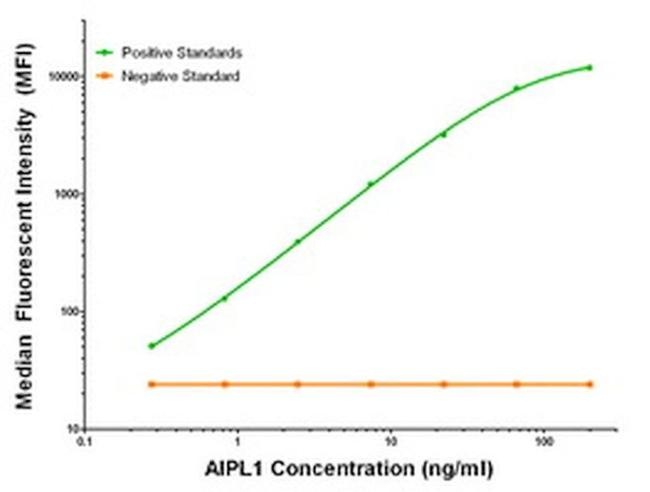 AIPL1 Antibody in Luminex (LUM)