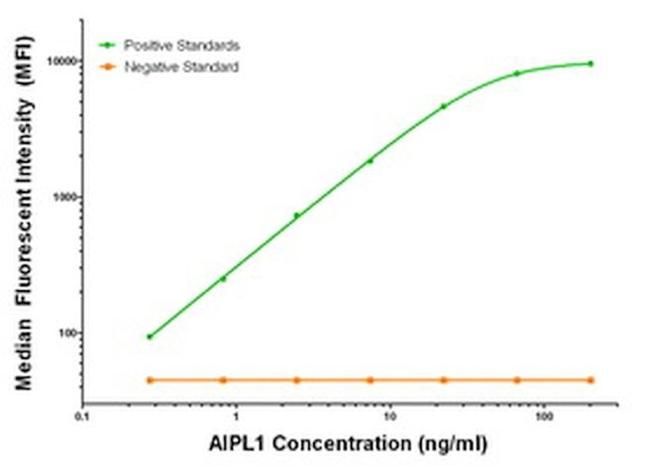 AIPL1 Antibody in Luminex (LUM)