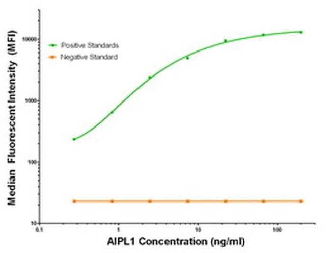 AIPL1 Antibody in Luminex (LUM)