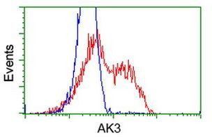 AK3 Antibody in Flow Cytometry (Flow)