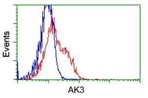 AK3 Antibody in Flow Cytometry (Flow)