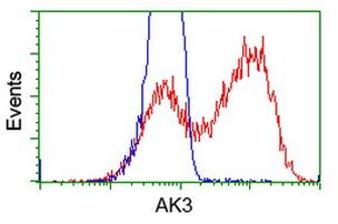 AK3 Antibody in Flow Cytometry (Flow)