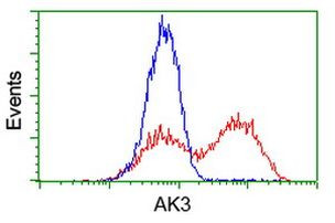 AK3 Antibody in Flow Cytometry (Flow)