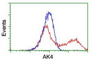 AK4 Antibody in Flow Cytometry (Flow)