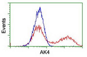 AK4 Antibody in Flow Cytometry (Flow)