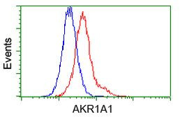 AKR1A1 Antibody in Flow Cytometry (Flow)