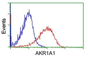 AKR1A1 Antibody in Flow Cytometry (Flow)