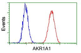 AKR1A1 Antibody in Flow Cytometry (Flow)