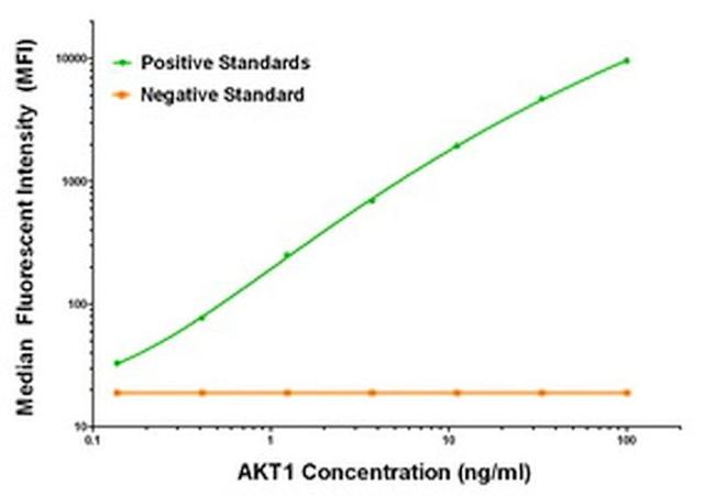 AKT1 Antibody in Luminex (LUM)