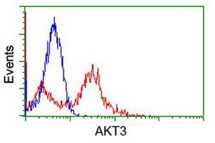 AKT3 Antibody in Flow Cytometry (Flow)