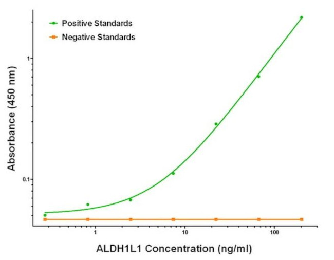 ALDH1L1 Antibody in ELISA (ELISA)