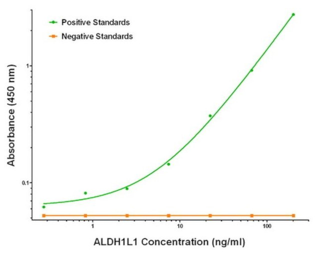 ALDH1L1 Antibody in ELISA (ELISA)