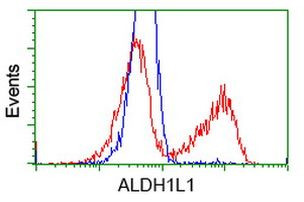 ALDH1L1 Antibody in Flow Cytometry (Flow)