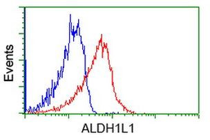 ALDH1L1 Antibody in Flow Cytometry (Flow)