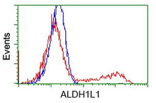 ALDH1L1 Antibody in Flow Cytometry (Flow)