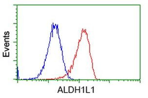 ALDH1L1 Antibody in Flow Cytometry (Flow)