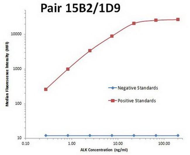 ALK Antibody in Luminex (LUM)