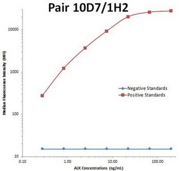 ALK Antibody in Luminex (LUM)