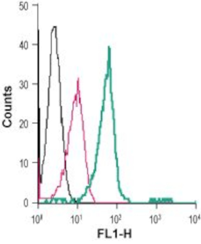 LPAR2 (EDG4) (extracellular) Antibody in Flow Cytometry (Flow)