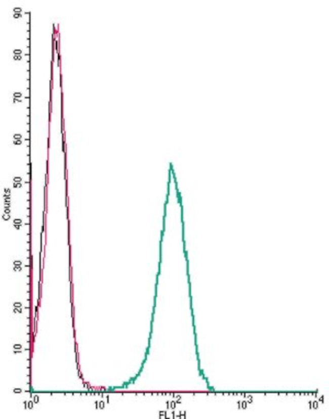 LPAR6 (P2RY5) (extracellular) Antibody in Flow Cytometry (Flow)