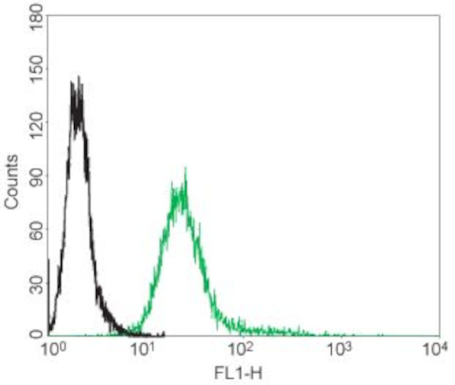 p75 NGF Receptor (extracellular) Antibody in Flow Cytometry (Flow)