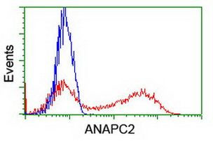 ANAPC2 Antibody in Flow Cytometry (Flow)