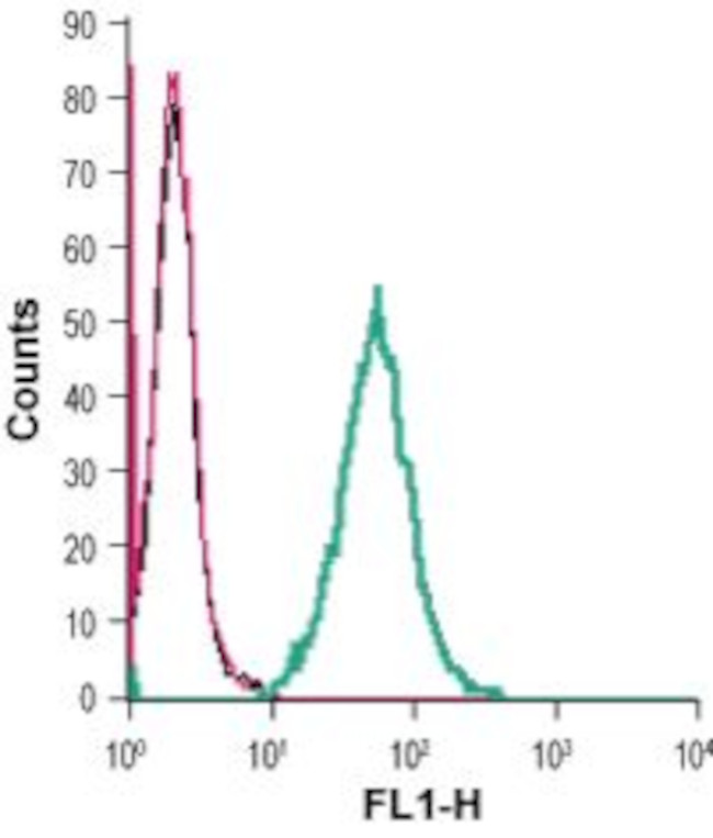 TREM2 (extracellular) Antibody in Flow Cytometry (Flow)