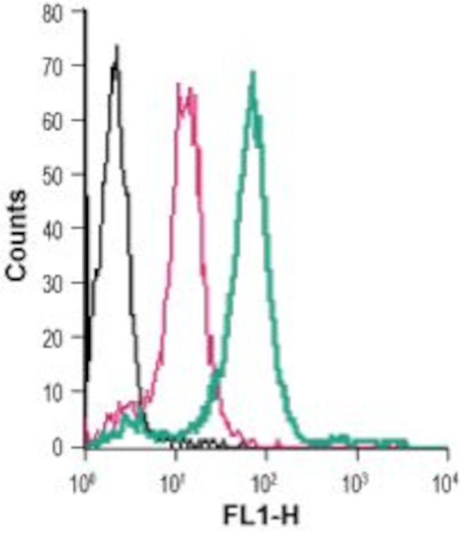 TREM2 (extracellular) Antibody in Flow Cytometry (Flow)