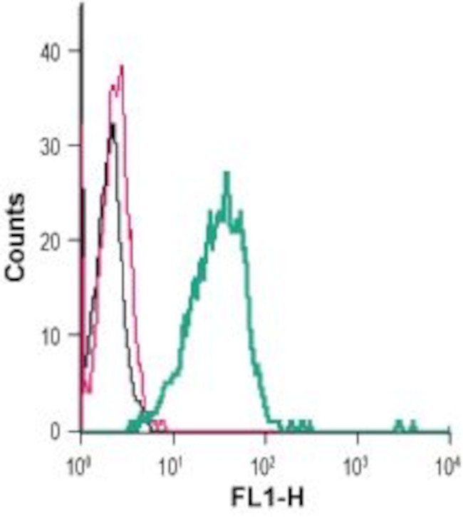 TREM2 (extracellular) Antibody in Flow Cytometry (Flow)