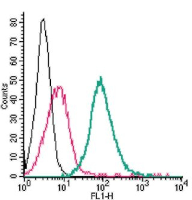 Nectin-1/PVRL1 (extracellular) Antibody in Flow Cytometry (Flow)