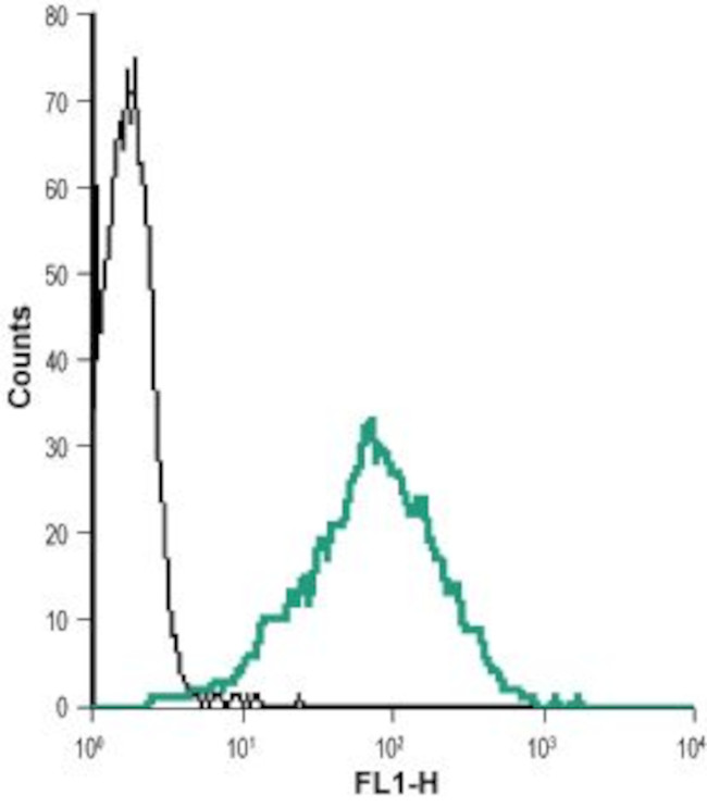 Nectin-2/PVRL2 (extracellular) Antibody in Flow Cytometry (Flow)