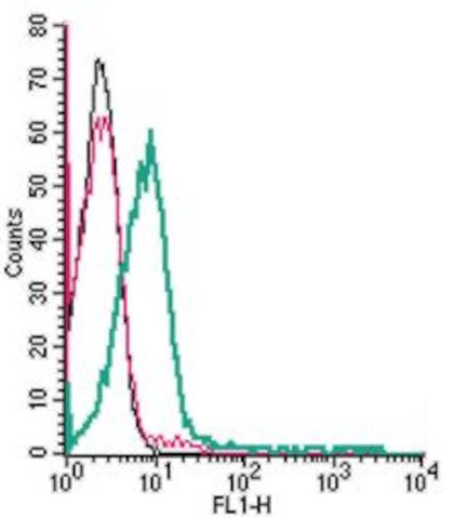 SORL1 (extracellular) Antibody in Flow Cytometry (Flow)