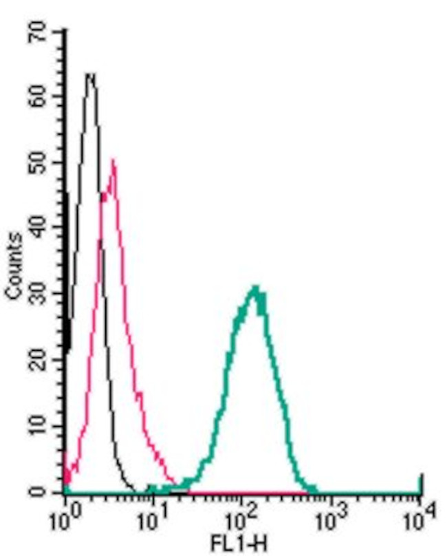 ADAM10 (extracellular) Antibody in Flow Cytometry (Flow)