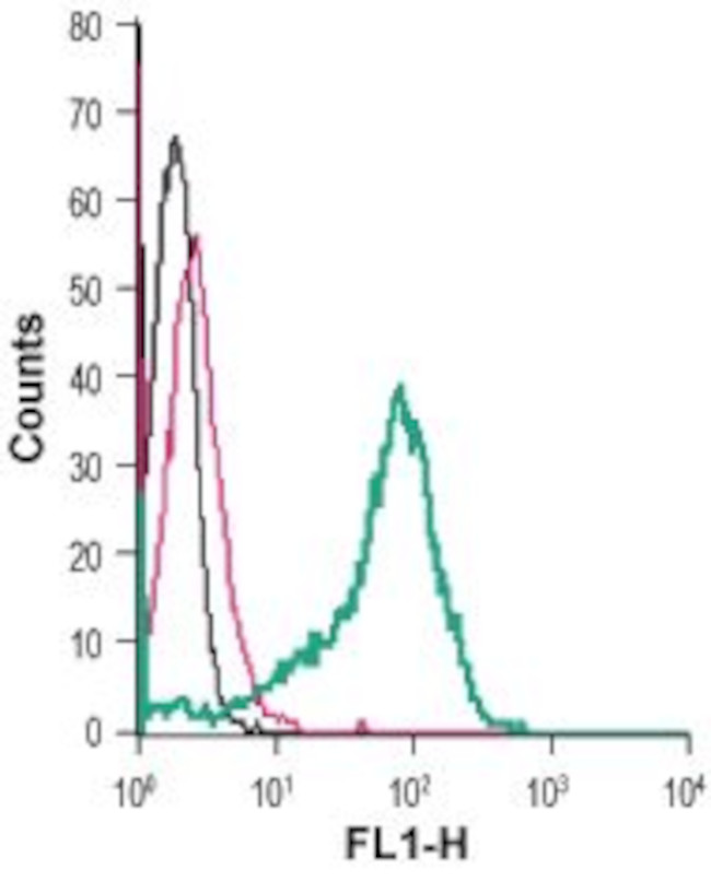 Nogo Receptor (extracellular) Antibody in Flow Cytometry (Flow)