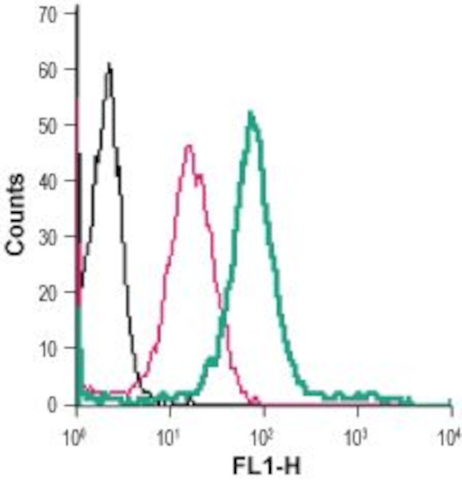 TrkA (extracellular) Antibody in Flow Cytometry (Flow)