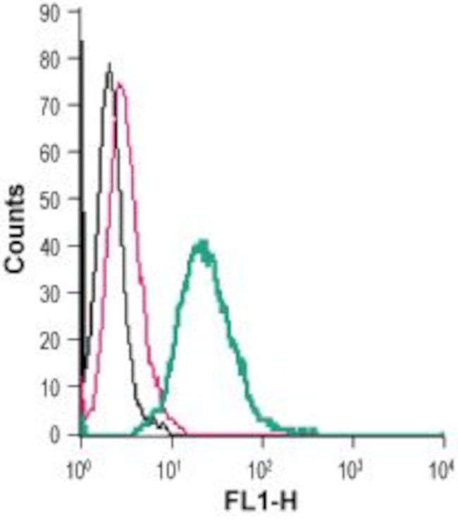 TrkA (extracellular) Antibody in Flow Cytometry (Flow)