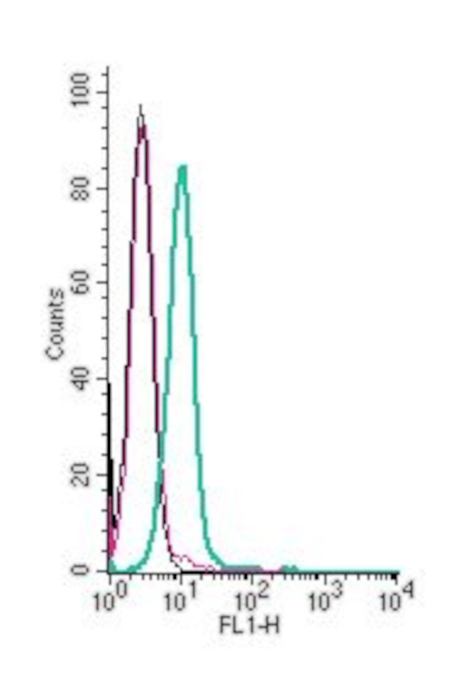 Ret (extracellular) Antibody in Flow Cytometry (Flow)