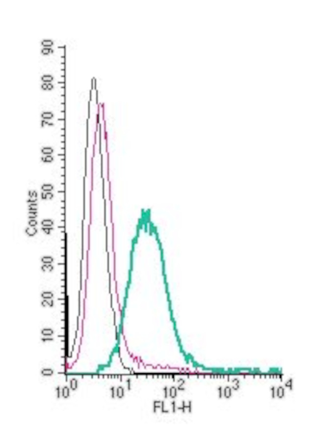 ASCT2/SLC1A5 (extracellular) Antibody in Flow Cytometry (Flow)