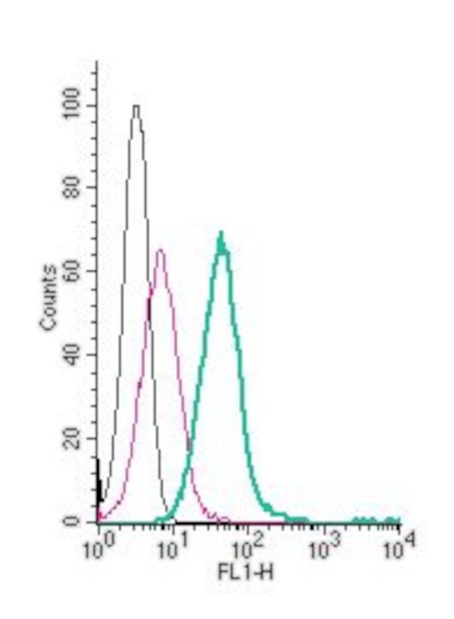 ASCT2/SLC1A5 (extracellular) Antibody in Flow Cytometry (Flow)