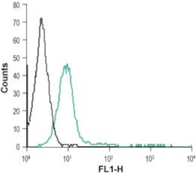 mu-Opioid Receptor (OPRM1) (extracellular) Antibody in Flow Cytometry (Flow)