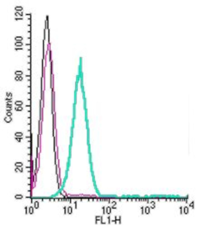 mu-Opioid Receptor/OPRM1 (extracellular) Antibody in Flow Cytometry (Flow)