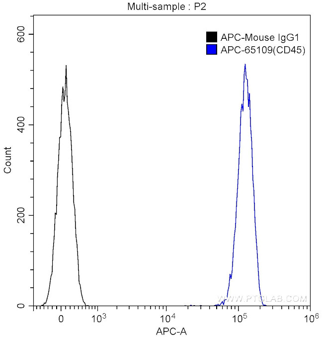 CD45 Antibody in Flow Cytometry (Flow)