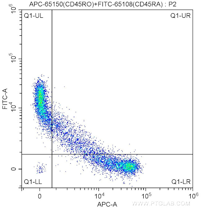 CD45RO Antibody in Flow Cytometry (Flow)