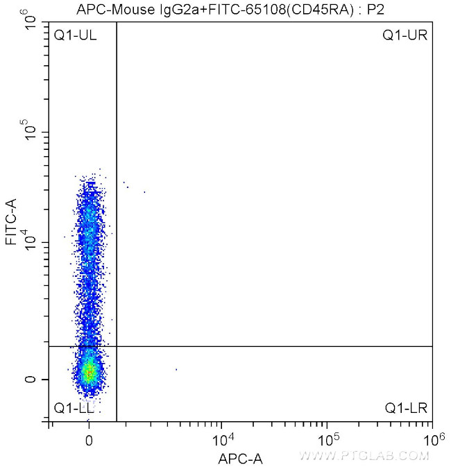 CD45RO Antibody in Flow Cytometry (Flow)