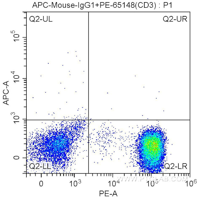 CD73 Antibody in Flow Cytometry (Flow)