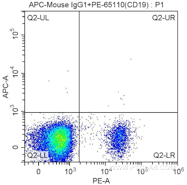 CD1c Antibody in Flow Cytometry (Flow)